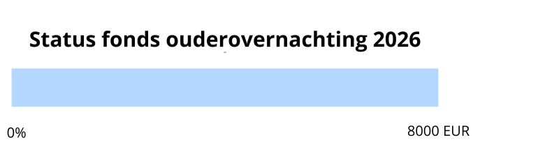 Fonds ouderovernachting 2026